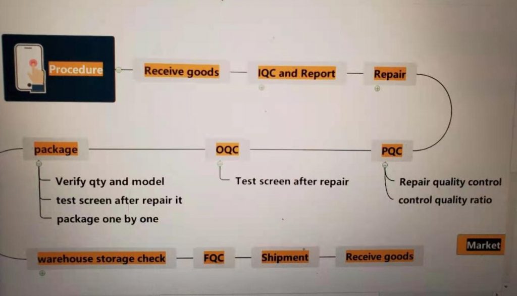 Shenzhenfix screen process procedure